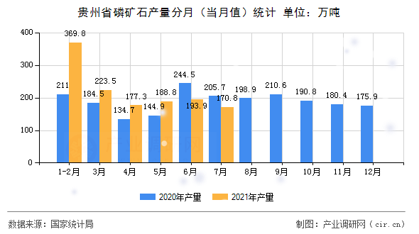 貴州省磷礦石產(chǎn)量分月(當(dāng)月值)統(tǒng)計(jì) 貴州省磷礦石產(chǎn)量分月(當(dāng)月值)統(tǒng)計(jì)