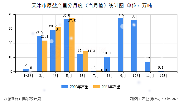 天津市原鹽產(chǎn)量分月度（當(dāng)月值）統(tǒng)計(jì)圖