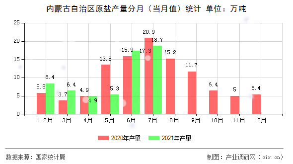 內(nèi)蒙古自治區(qū)原鹽產(chǎn)量分月(當月值)統(tǒng)計 內(nèi)蒙古自治區(qū)原鹽產(chǎn)量分月(當月值)統(tǒng)計