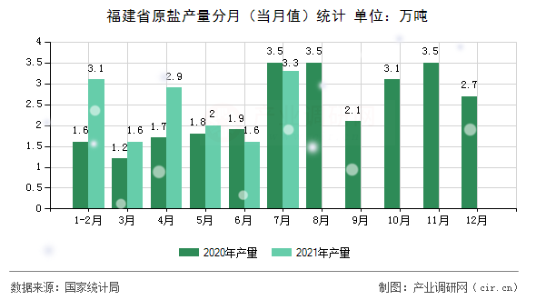 福建省原鹽產(chǎn)量分月（當(dāng)月值）統(tǒng)計(jì)
