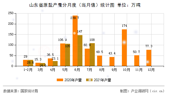 山東省原鹽產(chǎn)量分月度（當(dāng)月值）統(tǒng)計圖