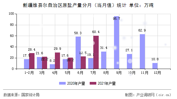 新疆維吾爾自治區(qū)原鹽產(chǎn)量分月（當(dāng)月值）統(tǒng)計(jì)