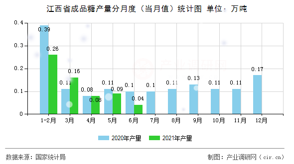 江西省成品糖產(chǎn)量分月度(當(dāng)月值)統(tǒng)計(jì)圖 江西省成品糖產(chǎn)量分月度(當(dāng)月值)統(tǒng)計(jì)圖