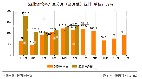 湖北省飲料產量分月（當月值）統(tǒng)計