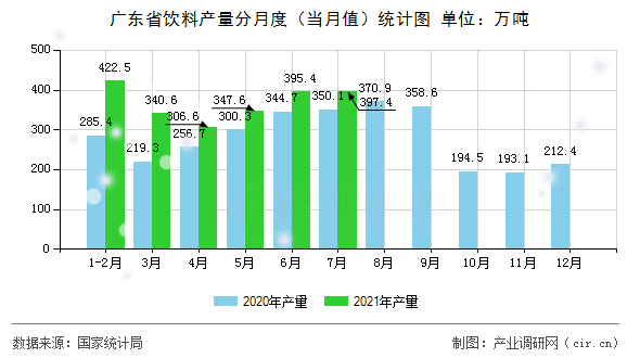 廣東省飲料產(chǎn)量分月度（當(dāng)月值）統(tǒng)計(jì)圖