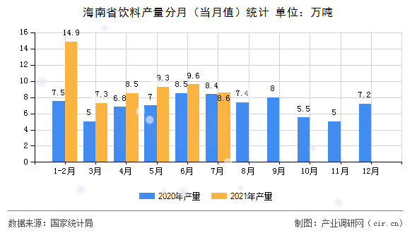 海南省飲料產(chǎn)量分月（當(dāng)月值）統(tǒng)計(jì)