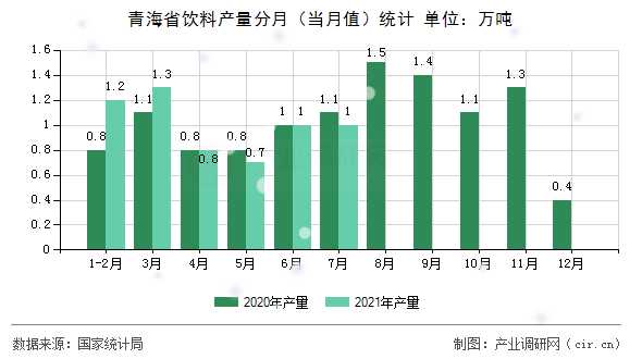 青海省飲料產(chǎn)量分月（當(dāng)月值）統(tǒng)計(jì)