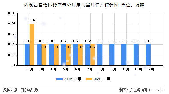 內(nèi)蒙古自治區(qū)紗產(chǎn)量分月度（當月值）統(tǒng)計圖