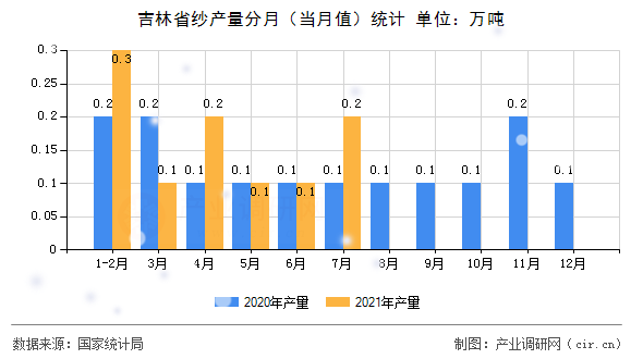 吉林省紗產(chǎn)量分月（當(dāng)月值）統(tǒng)計(jì)