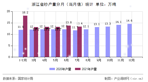 浙江省紗產量分月(當月值)統(tǒng)計 浙江省紗產量分月(當月值)統(tǒng)計