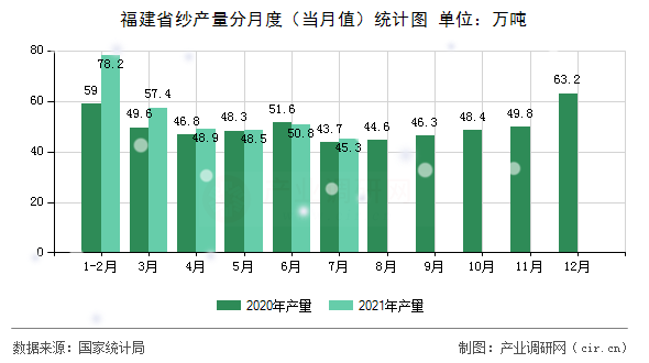 福建省紗產量分月度（當月值）統(tǒng)計圖
