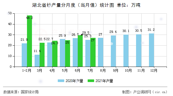 湖北省紗產(chǎn)量分月度（當(dāng)月值）統(tǒng)計圖
