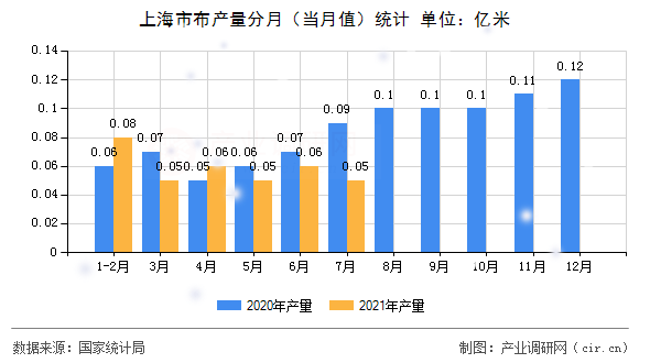上海市布產(chǎn)量分月(當(dāng)月值)統(tǒng)計 上海市布產(chǎn)量分月(當(dāng)月值)統(tǒng)計