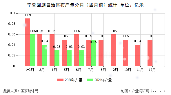 寧夏回族自治區(qū)布產(chǎn)量分月（當月值）統(tǒng)計