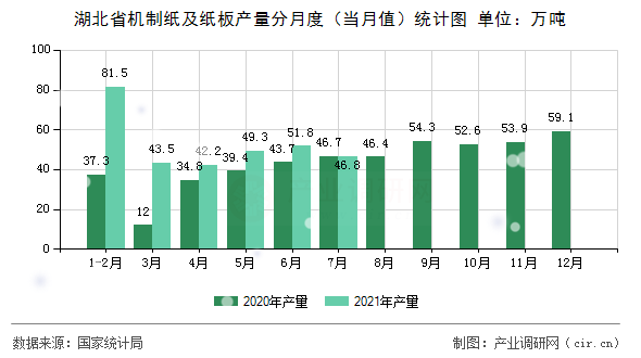 湖北省機(jī)制紙及紙板產(chǎn)量分月度(當(dāng)月值)統(tǒng)計圖 湖北省機(jī)制紙及紙板產(chǎn)量分月度(當(dāng)月值)統(tǒng)計圖