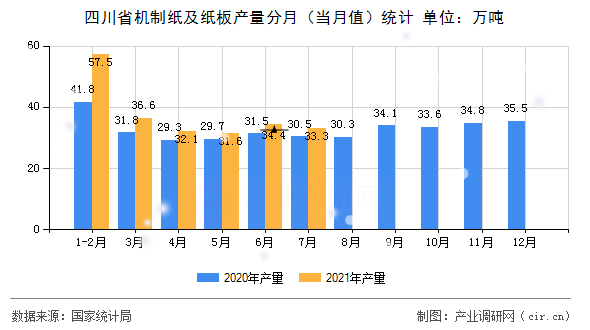 四川省機制紙及紙板產量分月(當月值)統(tǒng)計 四川省機制紙及紙板產量分月(當月值)統(tǒng)計