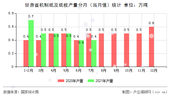 甘肅省機(jī)制紙及紙板產(chǎn)量分月（當(dāng)月值）統(tǒng)計
