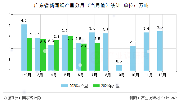 廣東省新聞紙產(chǎn)量分月(當(dāng)月值)統(tǒng)計 廣東省新聞紙產(chǎn)量分月(當(dāng)月值)統(tǒng)計