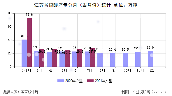 江蘇省硫酸產(chǎn)量分月(當(dāng)月值)統(tǒng)計(jì) 江蘇省硫酸產(chǎn)量分月(當(dāng)月值)統(tǒng)計(jì)