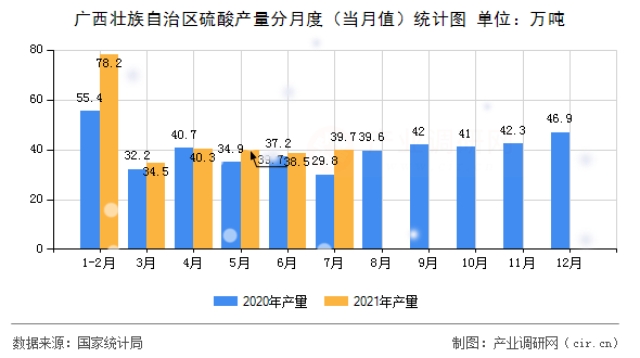 廣西壯族自治區(qū)硫酸產(chǎn)量分月度(當(dāng)月值)統(tǒng)計(jì)圖 廣西壯族自治區(qū)硫酸產(chǎn)量分月度(當(dāng)月值)統(tǒng)計(jì)圖