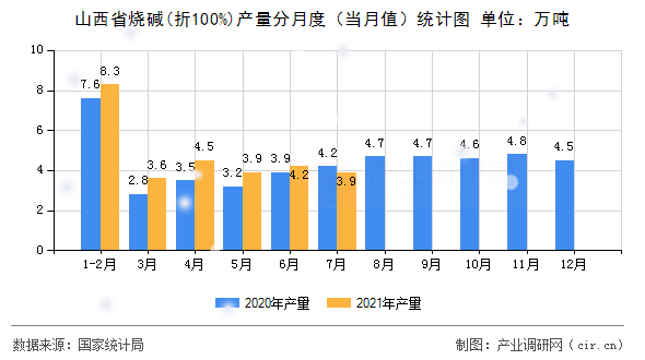 山西省燒堿(折100%)產量分月度（當月值）統(tǒng)計圖