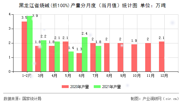 黑龍江省燒堿(折100%)產量分月度(當月值)統(tǒng)計圖 黑龍江省燒堿(折100%)產量分月度(當月值)統(tǒng)計圖