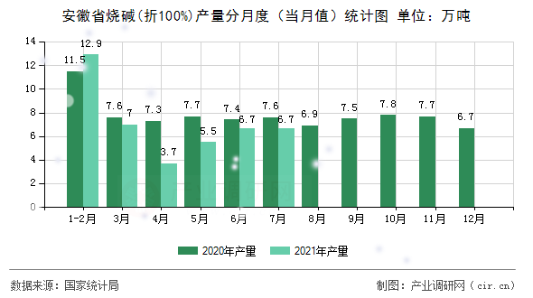 安徽省燒堿(折100%)產(chǎn)量分月度（當(dāng)月值）統(tǒng)計(jì)圖