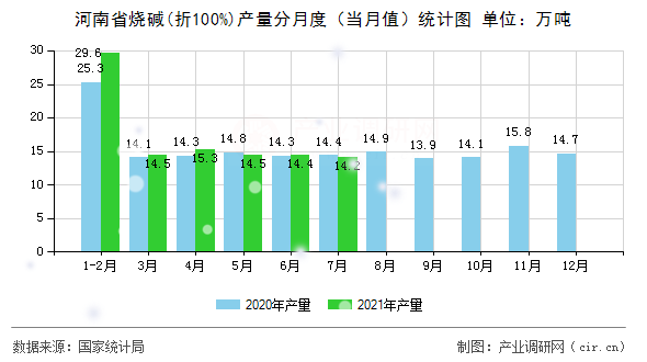 河南省燒堿(折100%)產(chǎn)量分月度(當月值)統(tǒng)計圖 河南省燒堿(折100%)產(chǎn)量分月度(當月值)統(tǒng)計圖