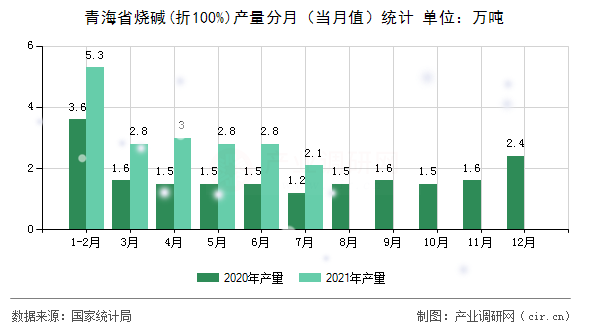 青海省燒堿(折100%)產(chǎn)量分月(當(dāng)月值)統(tǒng)計 青海省燒堿(折100%)產(chǎn)量分月(當(dāng)月值)統(tǒng)計