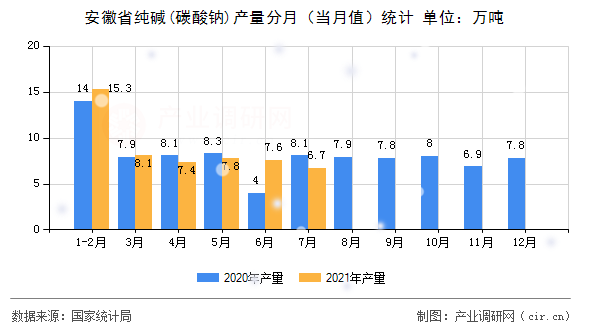 安徽省純堿(碳酸鈉)產(chǎn)量分月（當(dāng)月值）統(tǒng)計