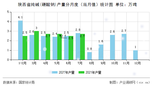 陜西省純堿(碳酸鈉)產(chǎn)量分月度（當(dāng)月值）統(tǒng)計(jì)圖