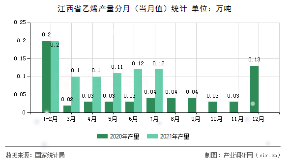 江西省乙烯產(chǎn)量分月（當(dāng)月值）統(tǒng)計