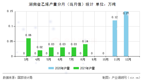 湖南省乙烯產(chǎn)量分月（當(dāng)月值）統(tǒng)計(jì)