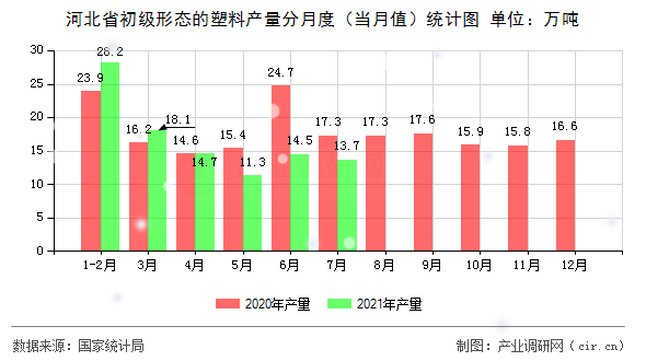河北省初級(jí)形態(tài)的塑料產(chǎn)量分月度（當(dāng)月值）統(tǒng)計(jì)圖