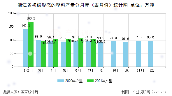 浙江省初級形態(tài)的塑料產(chǎn)量分月度（當月值）統(tǒng)計圖