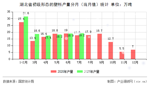 湖北省初級形態(tài)的塑料產(chǎn)量分月（當月值）統(tǒng)計