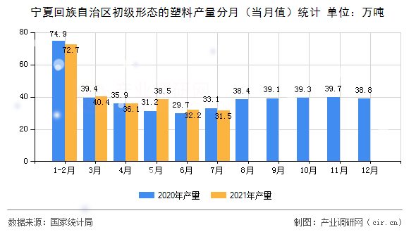 寧夏回族自治區(qū)初級(jí)形態(tài)的塑料產(chǎn)量分月（當(dāng)月值）統(tǒng)計(jì)