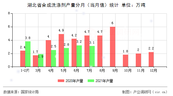 湖北省合成洗滌劑產(chǎn)量分月(當(dāng)月值)統(tǒng)計(jì) 湖北省合成洗滌劑產(chǎn)量分月(當(dāng)月值)統(tǒng)計(jì)
