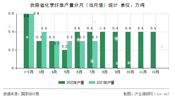 云南省化學(xué)纖維產(chǎn)量分月(當(dāng)月值)統(tǒng)計(jì) 云南省化學(xué)纖維產(chǎn)量分月(當(dāng)月值)統(tǒng)計(jì)