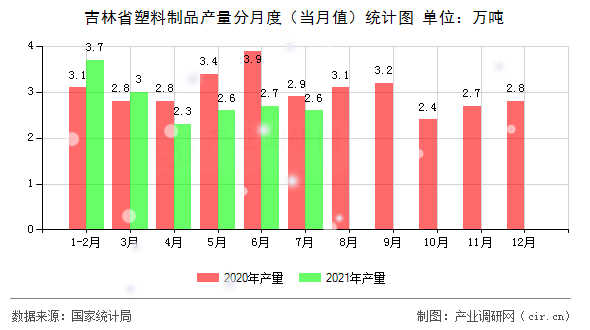 吉林省塑料制品產(chǎn)量分月度（當月值）統(tǒng)計圖