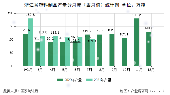 浙江省塑料制品產(chǎn)量分月度(當月值)統(tǒng)計圖 浙江省塑料制品產(chǎn)量分月度(當月值)統(tǒng)計圖