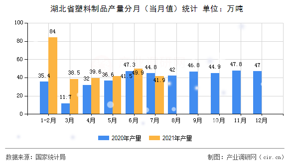 湖北省塑料制品產(chǎn)量分月（當月值）統(tǒng)計