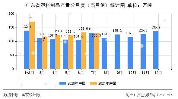 廣東省塑料制品產(chǎn)量分月度（當月值）統(tǒng)計圖