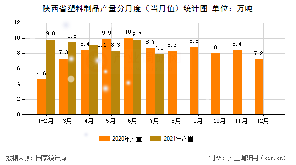 陜西省塑料制品產(chǎn)量分月度(當(dāng)月值)統(tǒng)計(jì)圖 陜西省塑料制品產(chǎn)量分月度(當(dāng)月值)統(tǒng)計(jì)圖