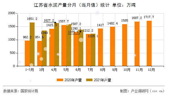 江蘇省水泥產(chǎn)量分月(當(dāng)月值)統(tǒng)計(jì) 江蘇省水泥產(chǎn)量分月(當(dāng)月值)統(tǒng)計(jì)