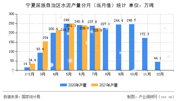 寧夏回族自治區(qū)水泥產(chǎn)量分月（當(dāng)月值）統(tǒng)計