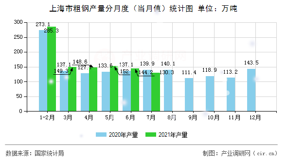 上海市粗鋼產(chǎn)量分月度（當(dāng)月值）統(tǒng)計圖