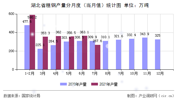湖北省粗鋼產(chǎn)量分月度(當(dāng)月值)統(tǒng)計(jì)圖 湖北省粗鋼產(chǎn)量分月度(當(dāng)月值)統(tǒng)計(jì)圖