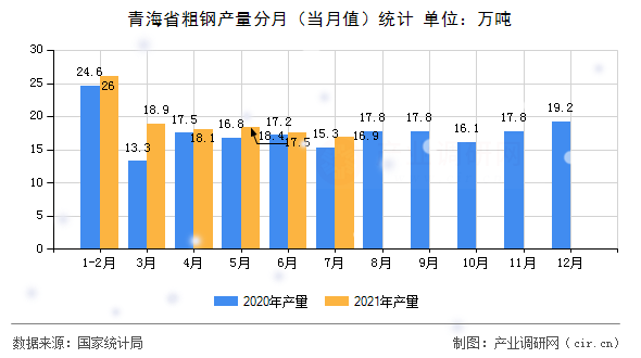 青海省粗鋼產(chǎn)量分月（當(dāng)月值）統(tǒng)計(jì)
