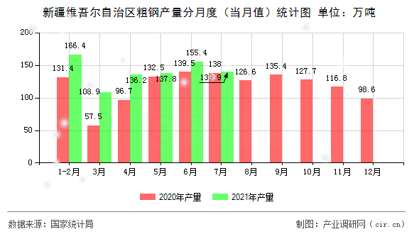 新疆維吾爾自治區(qū)粗鋼產(chǎn)量分月度(當(dāng)月值)統(tǒng)計(jì)圖 新疆維吾爾自治區(qū)粗鋼產(chǎn)量分月度(當(dāng)月值)統(tǒng)計(jì)圖